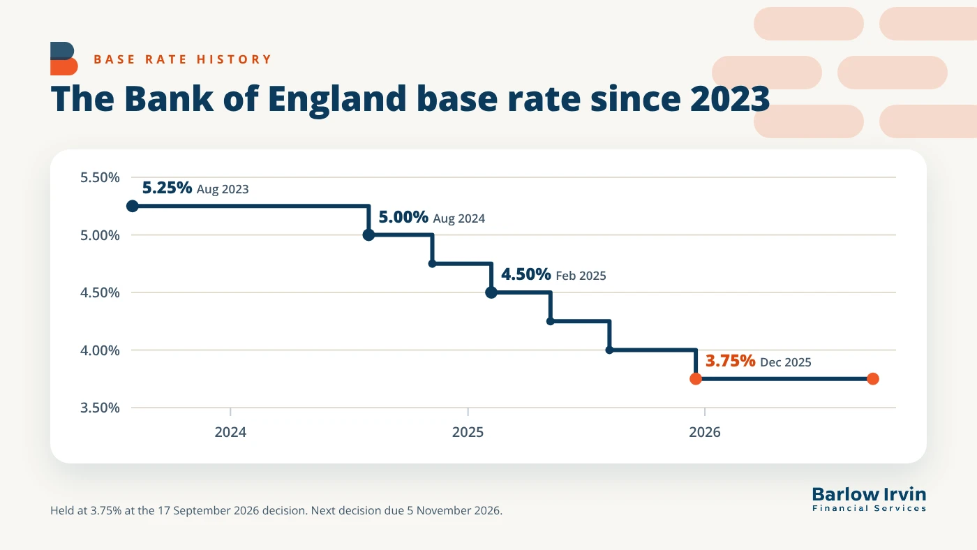 Bank of England base rate since 2023: 5.25% in August 2023, 5.00% in August 2024, 4.50% in February 2025 and 3.75% since December 2025