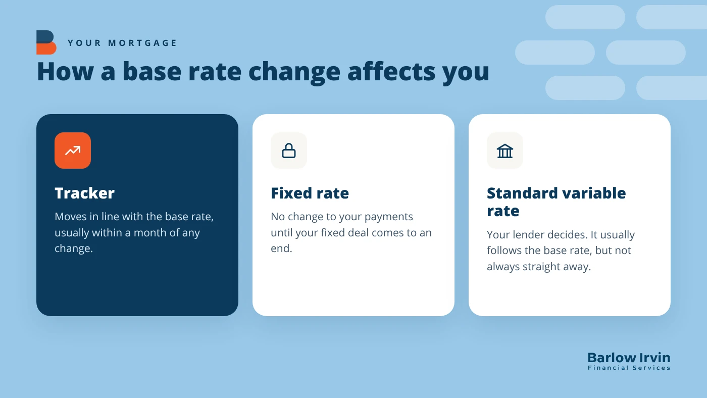 How a base rate change affects tracker, fixed rate and standard variable rate mortgages