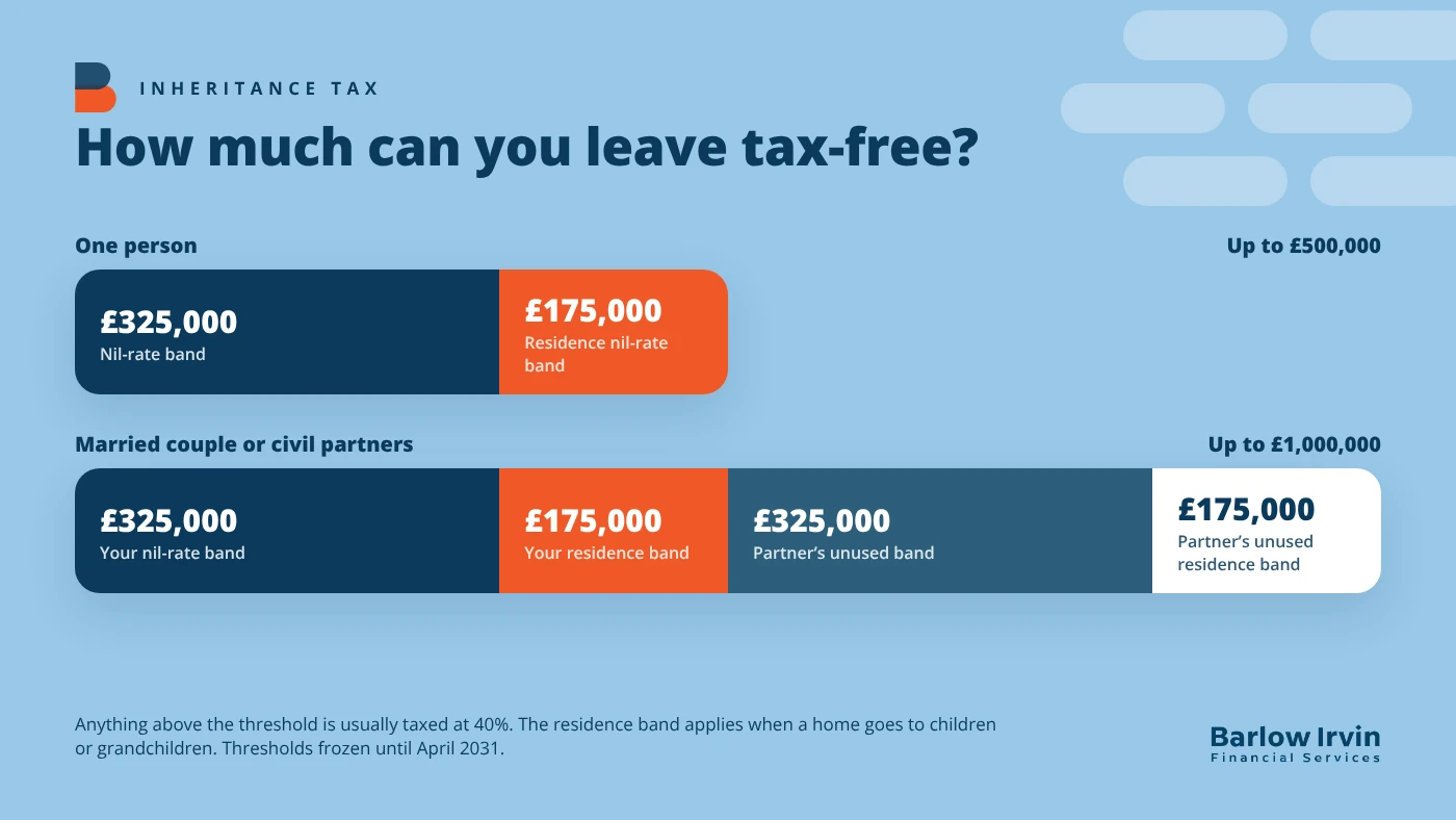 How much you can leave tax-free: up to £500,000 for one person and up to £1 million for a married couple
