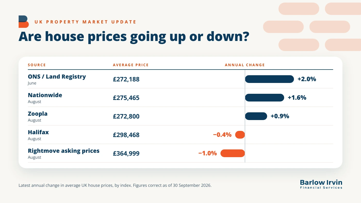 Average UK house prices and annual change by index: ONS +2.0%, Nationwide +1.6%, Zoopla +0.9%, Halifax -0.4%, Rightmove -1.0%