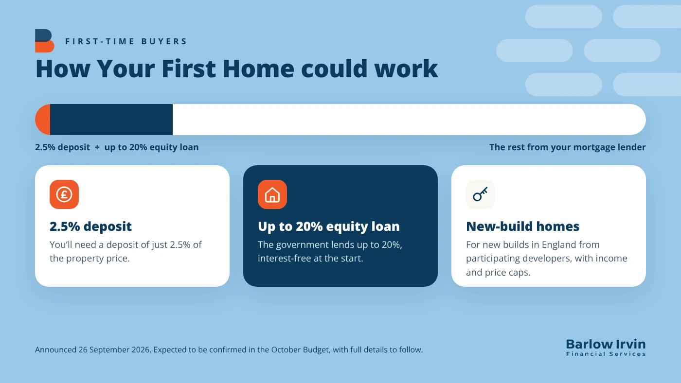 How the Your First Home scheme could work: 2.5% deposit, up to 20% government equity loan, the rest from a mortgage