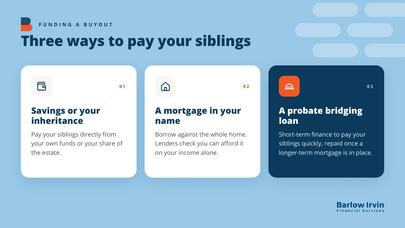 Three ways to pay your siblings: savings or your inheritance, a mortgage in your name, a probate bridging loan