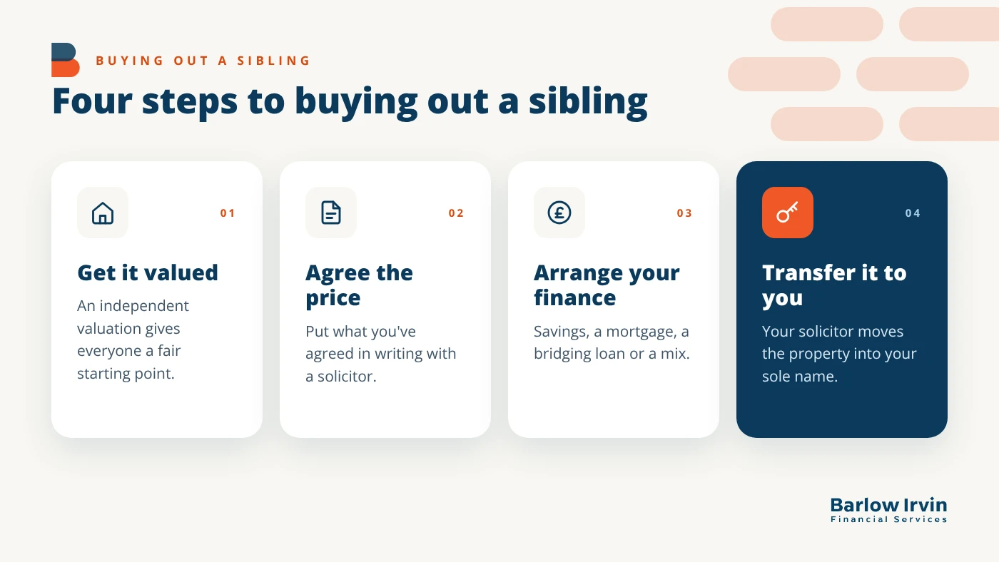 Four steps to buying out a sibling: get it valued, agree the price, arrange your finance, transfer it to you